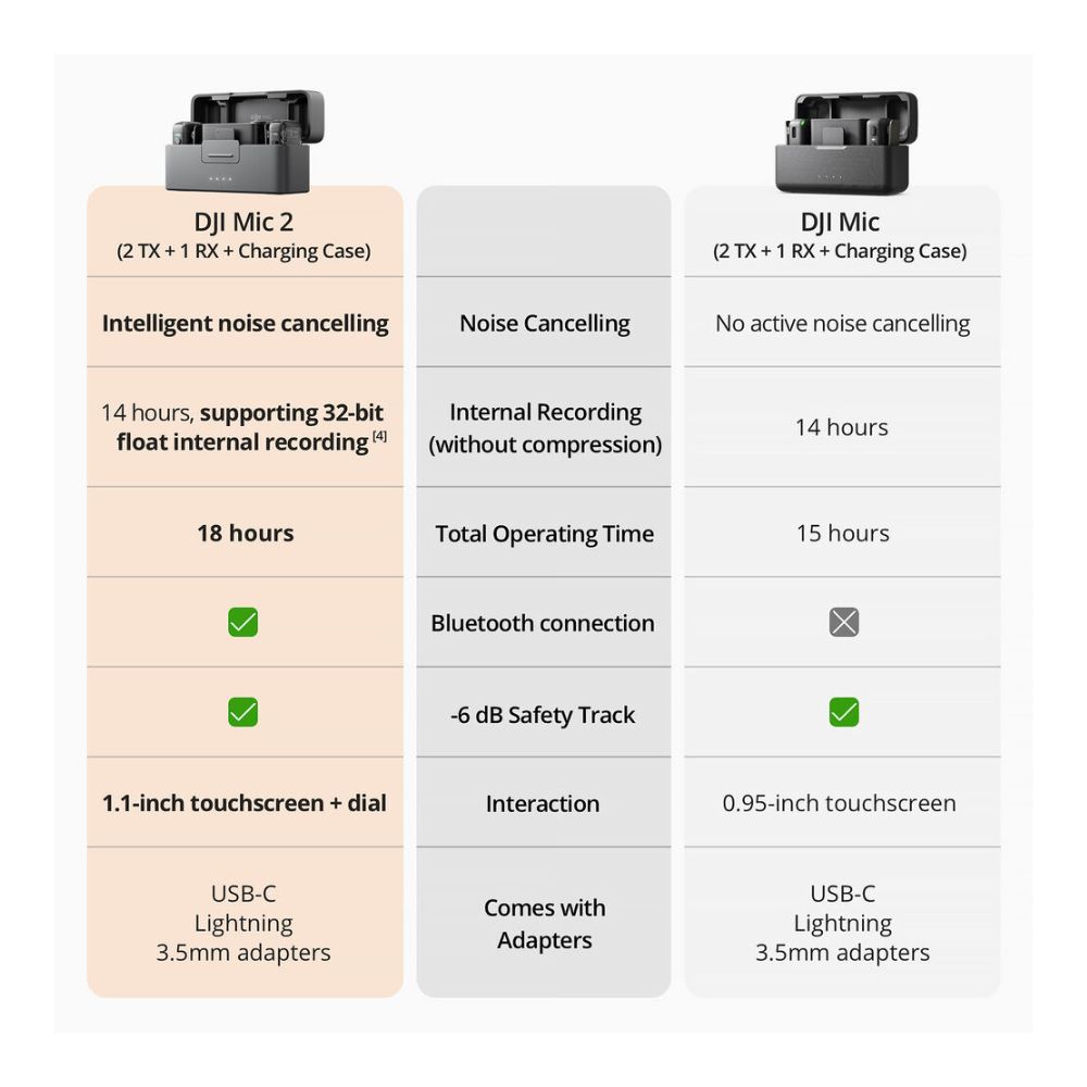 DJI Mic 2 2-Person Wireless Microphone