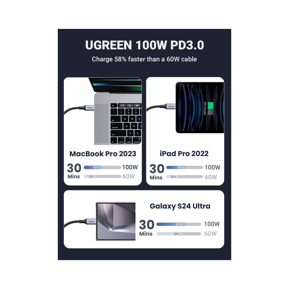 UGREEN 35087 2-in-1 100W PD Fast Charging Cable (1.5 Meter)