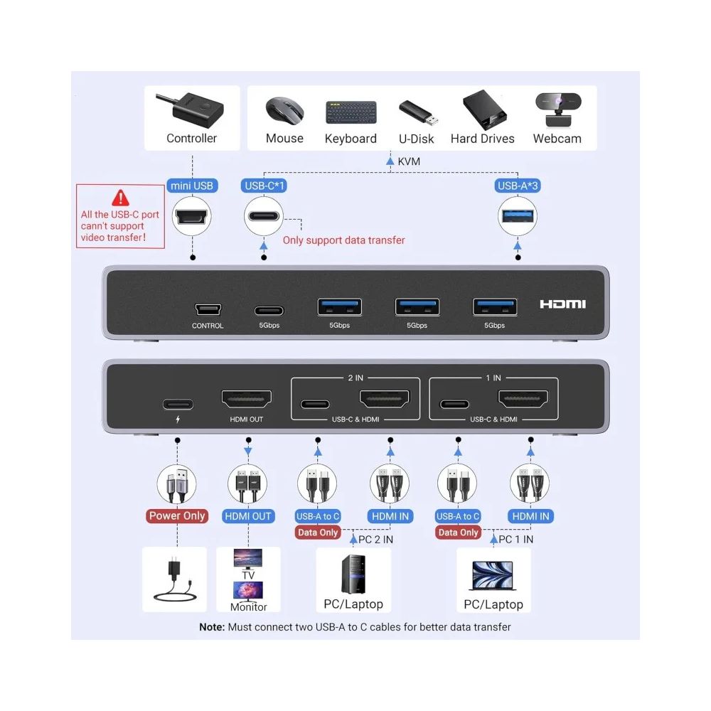 UGREEN 8K 2Ports HDMI KVM Switch 3USB-A 1USB-C
