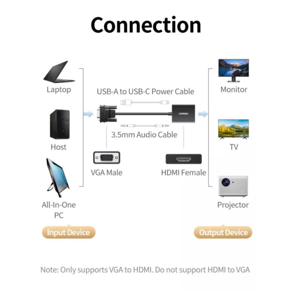 UGREEN Full HD VGA Male to HDMI Female Adapter Cable with 3.5mm Audio