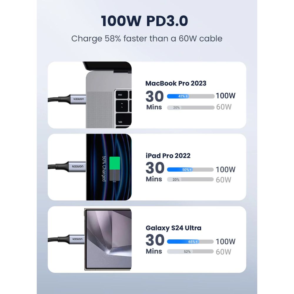 UGREEN USB-C to USB-C 100W 2M Braided Cable